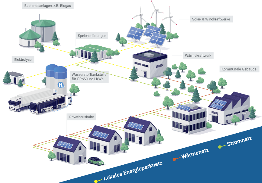 KI generiertes Bild eines Energieparks mit Biogas, PV, Wasserstoff
